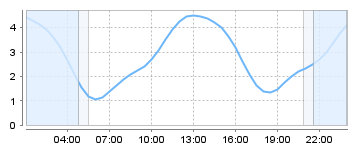 Big Salty Tide Charts