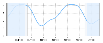 Big Salty Tide Charts