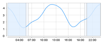 Big Salty Tide Charts