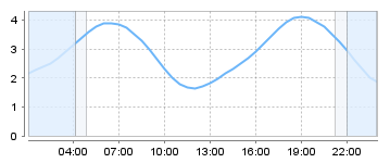 Big Salty Tide Charts
