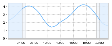 Big Salty Tide Charts