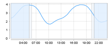 Big Salty Tide Charts