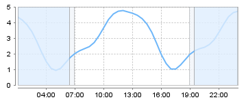 Big Salty Tide Charts