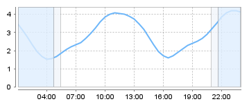 Big Salty Tide Charts