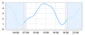 Big Salty Tide Charts