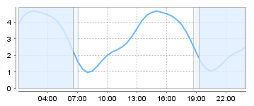 Big Salty Tide Charts