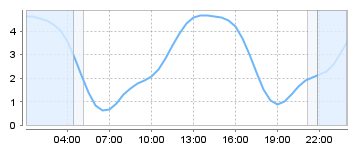 Big Salty Tide Charts