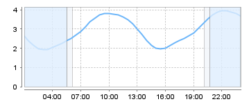 Bigsalty Tide Charts