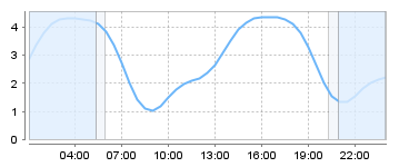 Big Salty Tide Charts