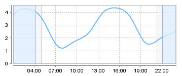Big Salty Tide Charts