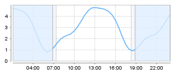 Big Salty Tide Charts