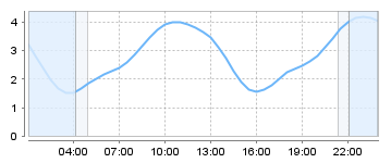 Big Salty Tide Charts