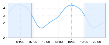 Big Salty Tide Charts