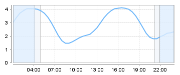 Big Salty Tide Charts