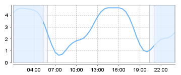 Bigsalty Tide Charts