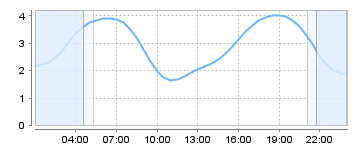 Big Salty Tide Charts