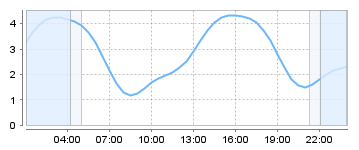 Big Salty Tide Charts