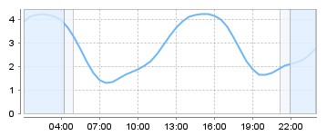 Big Salty Tide Charts