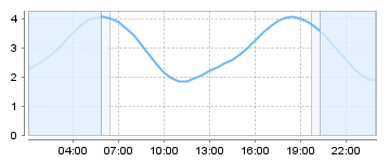 Bigsalty Tide Charts