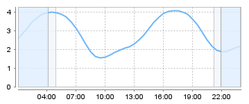 Big Salty Tide Charts