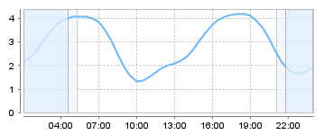 Big Salty Tide Charts