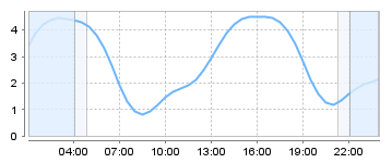 Big Salty Tide Charts