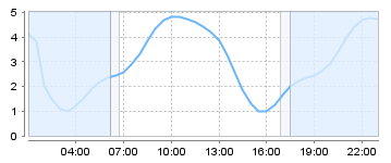 Bigsalty Tide Charts