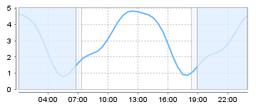 Big Salty Tide Charts