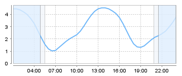 Big Salty Tide Charts