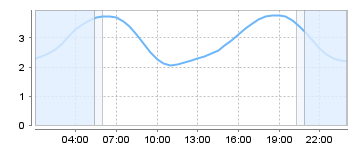 Big Salty Tide Charts
