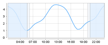 Big Salty Tide Charts