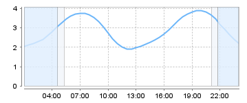 Big Salty Tide Charts
