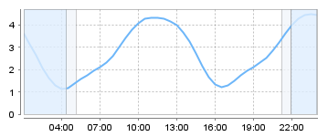 Bigsalty Tide Charts