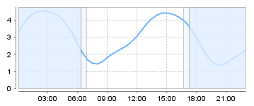 Big Salty Tide Charts