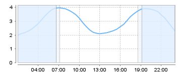Bigsalty Tide Charts