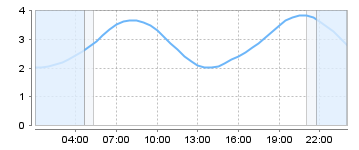 Big Salty Tide Charts