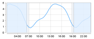 Big Salty Tide Charts