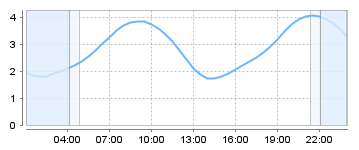 Big Salty Tide Charts