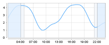 Big Salty Tide Charts
