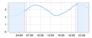 Big Salty Tide Charts