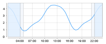 Bigsalty Tide Charts