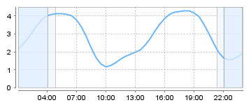 Big Salty Tide Charts