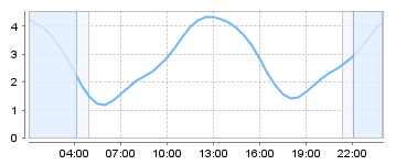 Big Salty Tide Charts