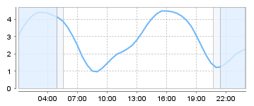 Bigsalty Tide Charts