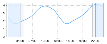 Big Salty Tide Charts