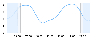 Big Salty Tide Charts