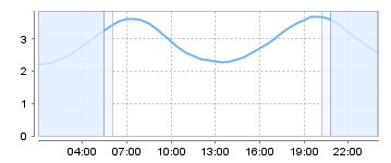 Big Salty Tide Charts