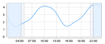 Bigsalty Tide Charts
