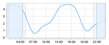 Big Salty Tide Charts