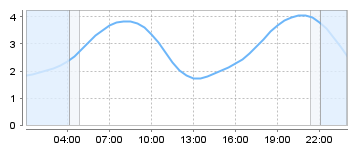 Big Salty Tide Charts